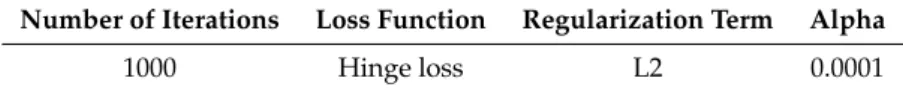 Table 3. The values of the hyperparameters used during the training of the Stochastic Gradient Descent (SGD) classifier.