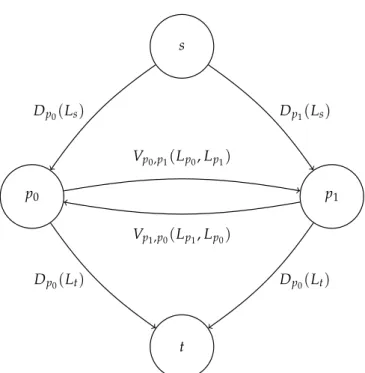 Figure 3. A flow network with a source node s, a sink node t, two non-terminal pixel nodes p 0 and p 1 , and the energies used as the edges’ weights.