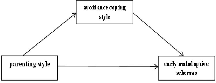 Figure 1: Mediating role of avoidance coping style in the relationship between parenting style and early maladaptive schemas  