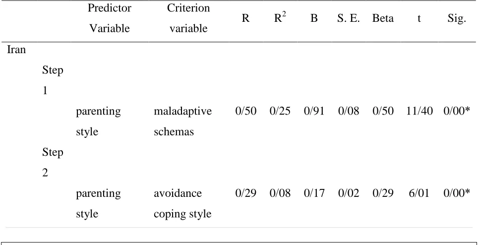 Table 1: demographic information of the sample in Iran and India 