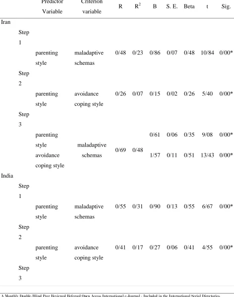 Table 3: Hierarchical regression analysis to examine mediating role of avoidance coping 
