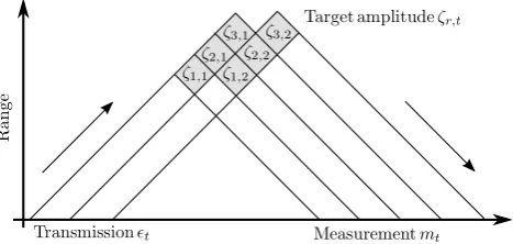 Fig. 1.Fig. 1. Simpliﬁed range-time diagram of backscatter from a strongnarrow region (notice that this is not in round-trip time)