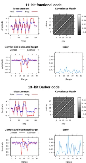 Fig. 4.Covariance Matrix 1 3 µcompared to the performance of a uniform baud-length Simulated coherent echo from a 11-bit non-uniform baud-length code that is13−bit Barker codeMeasurement s long and the smallest baud-length is 1 µ s