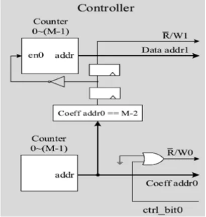 Fig – 4: Hardware architecture of circular buffer [1] 