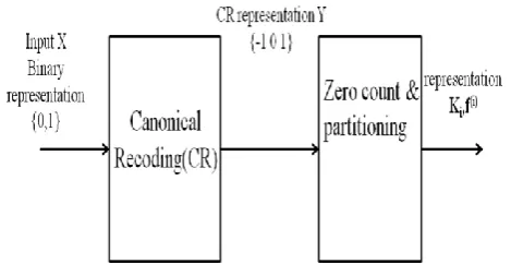 Fig -1: Block diagram for converting an integer X from binary representation to the integer expansion