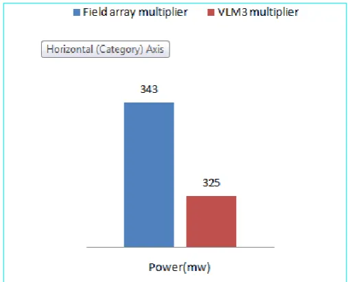 Fig -10: Simulation result of transceiver with field array multiplier  