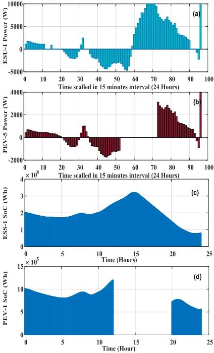 Fig. 6.1. Storage unit’s charging and discharging rates(‘-‘ Charging, ‘+’ Discharging): (a) ESS-1 (b) PEV-5 and Storage unit’s SoC levels:  (c) ESU-1 (d) PEV-5 