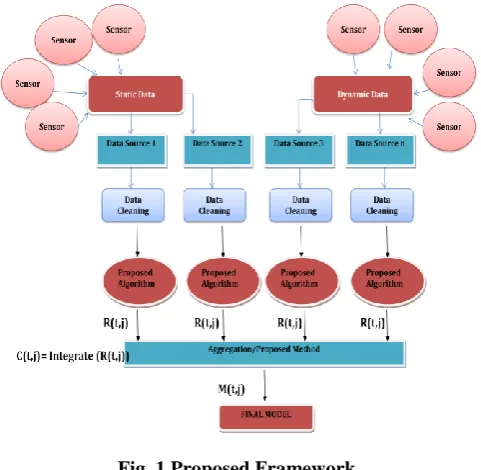 Fig. 1 Proposed Framework  