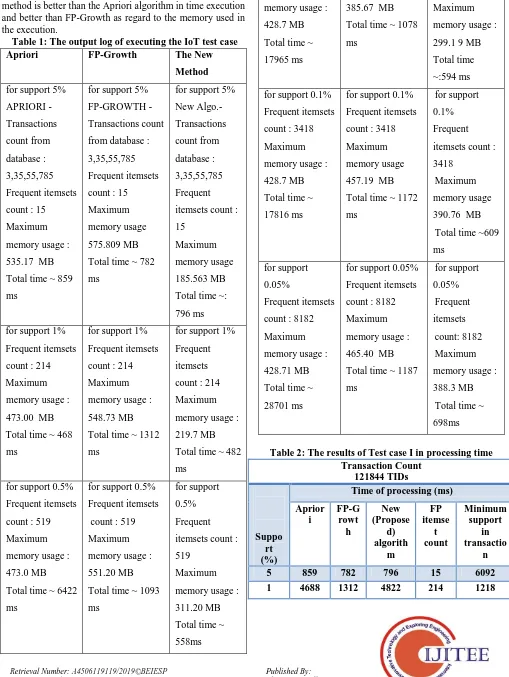 Table 1: The output log of executing the IoT test caseApriori 