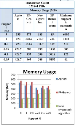 Fig 2: The output results of the test case I in processing  time. 
