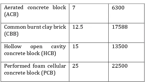 Table -1: Material properties of infills used in the structural models 