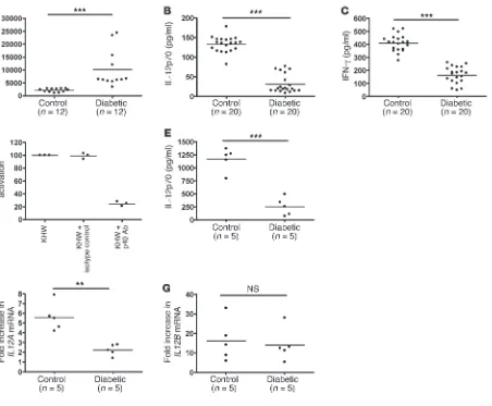 Figure 1Decreased IL-12 and IFN-