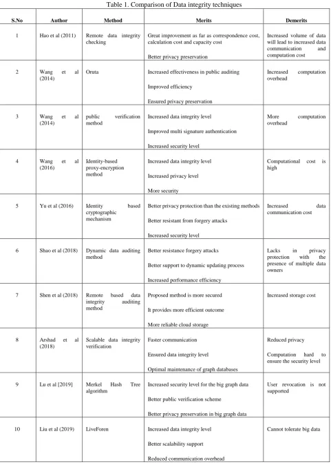 Table 1. Comparison of Data integrity techniques 