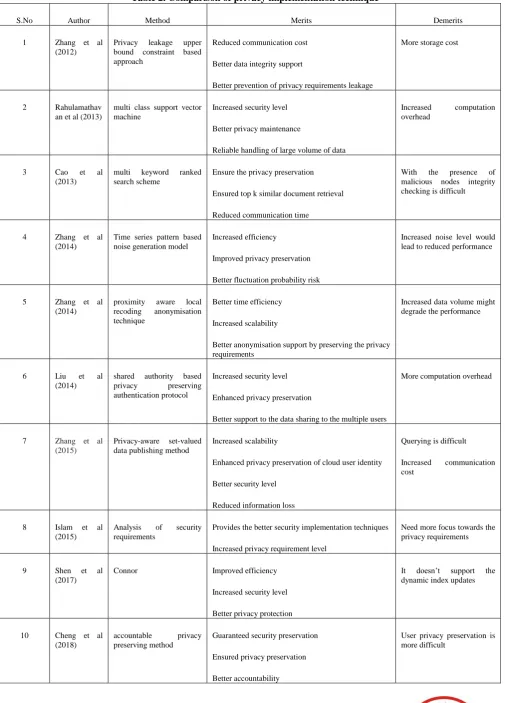 Table 2. Comparison of privacy implementation technique 