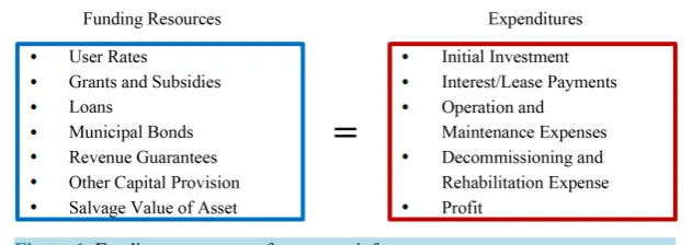 Figure 1. Funding components for a water infrastructure system.                          