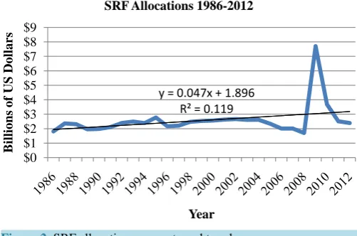 Figure 2. SRF allocations amounts and trend.                                