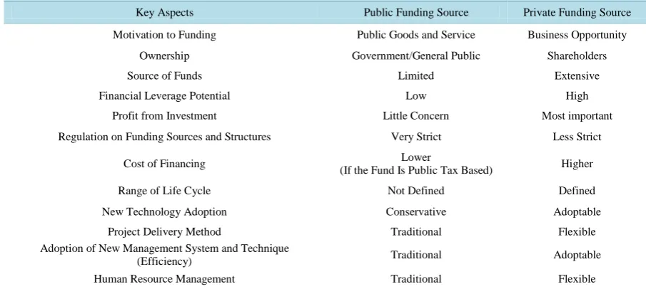 Table 1. Aspects of public and private capital.                                                                         