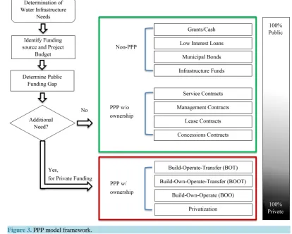 Figure 3. PPP model framework.                                                                        