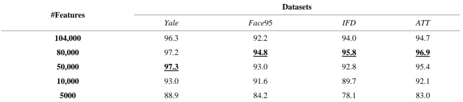 Table 2. Sample results by using different number of features. 