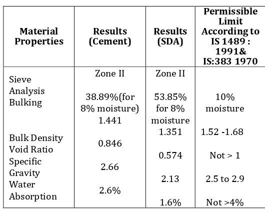 Table -2 Material Testing Results comparison with Coarse Aggregate and Rubber Tyre –Pieces  
