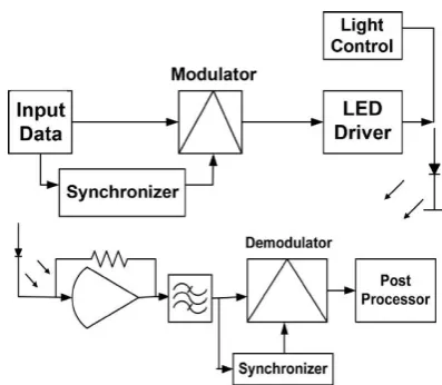 Figure 4: Transmitter & Receiver Blocks 