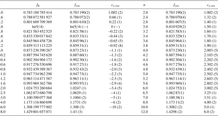 TABLE IV. Fit results for the bulk free-energy density of branches 4 and 5, compared with the theoretical values f R given by Rietman [29].