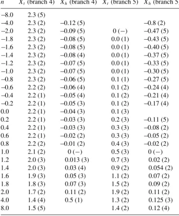 TABLE VII. Fit results for the temperature dimension X t and the magnetic dimension X h of the branch-4 and branch-5 models.