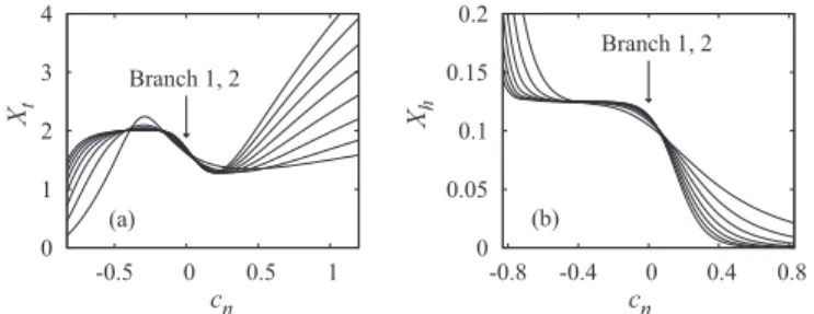 FIG. 4. Scaled thermal (a) and magnetic (b) gaps versus c n