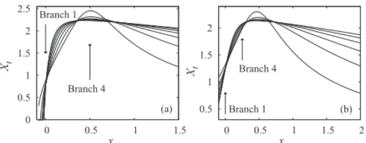 FIG. 8. Scaled thermal gaps versus c n of the completely packed O(n) loop model with n = 20 around branch 2 in panel (a) and branch 3 in panel (b)