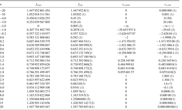 TABLE II. Fit results for the free-energy density and the conformal anomaly of the branch 1 model, compared with the theoretical values.