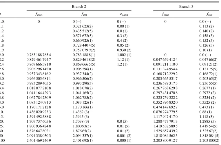 TABLE III. Numerical results for the free-energy density of the branch 2 and 3 models, compared with the theoretical values