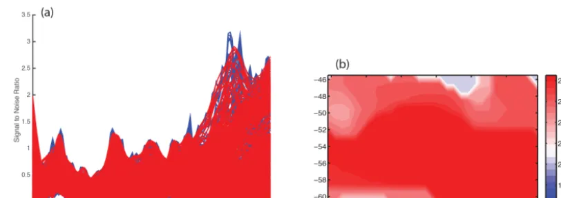Figure A3. Time of emergence of SST considered for a boxed region of the Paciﬁc sector of the Southern Ocean (130–100◦ W and 45–60◦ S).The SNR calculated individually using annual mean SST for each gridpoint in the domain is shown in panel (a), where a 30-