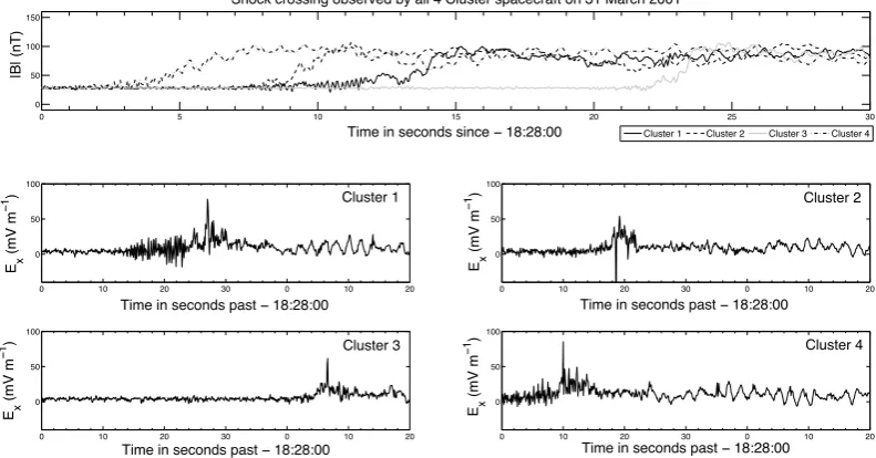 Fig. 2. A shock crossing observed by the Cluster 1 spacecraft at 18:28 on 31 March 2001