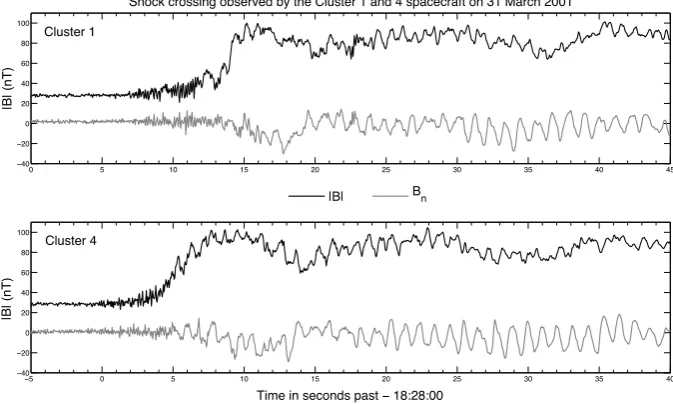 Fig. 3. The magnetic ﬁeld proﬁle of a shock crossing observed by the Cluster 1 and 4 satellites on 31 March 2001