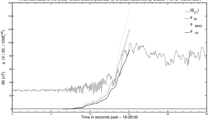 Fig. 4. A shock crossing made by the Cluster 1 spacecraft around 18:28 on 31 March 2001