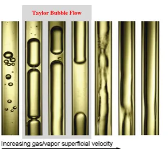 Fig-2: Different possible flow patterns in a capillary tube/micro channel based on gas superficial velocity [Khandekar, 2010] 