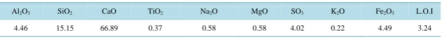 Table 1.  Properties of Portland cement (wt%).                                                                    