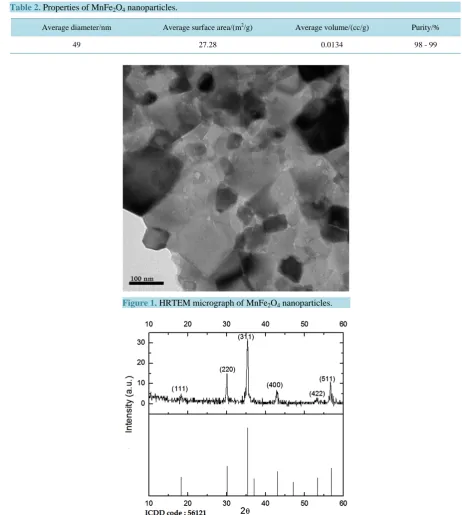 Figure 1. HRTEM micrograph of MnFe2O4 nanoparticles.    