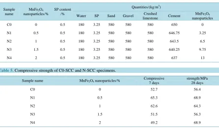 Table 5. Compressive strength of C0-SCC and N-SCC specimens.                                                  