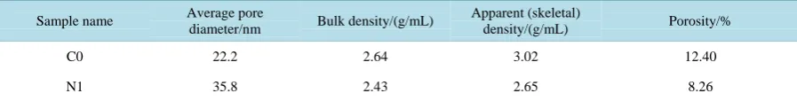 Table 6. Total intrusion volume, total pore area, median pore diameter (volume) and media pore diameter (area) of C0-SCC and N1-SCC specimens