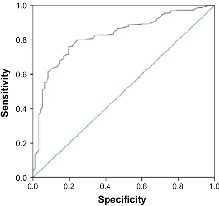 Figure 2 The rOC curve for the TUg test.Note: Diagnostic ability of TUg test in patients with COPD.Abbreviations: COPD, chronic obstructive pulmonary disease; rOC, receiver operating characteristic; TUg, timed up and go.