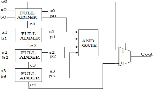 Fig -2: Conventional Carry Skip Adder 