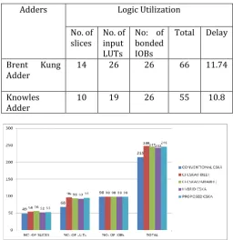 Table -2: Comparison of middle stage adders 