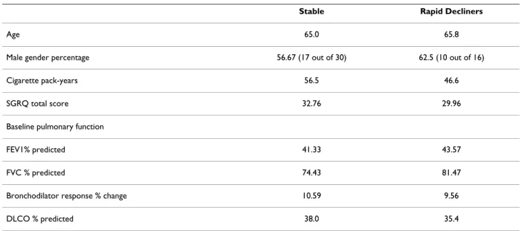 Table 2: Demographics of Stable and Rapidly Progressive COPD Subjects.