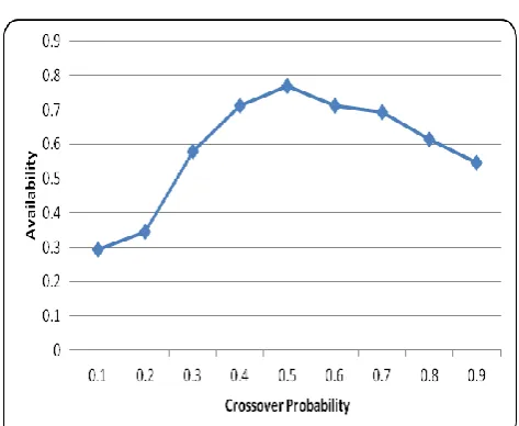 Figure 3: Effect of Number of Generation on Fitness  (System Availability)                                 