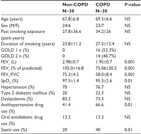 Table 1 gOlD stage, lung function, and medical history of non-COPD and COPD subjects