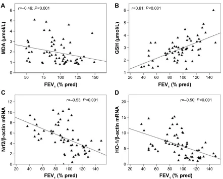 Figure 7 Correlations between lung function (expressed as FeV1 % predicted) and circulating markers of oxidative stress and antioxidant mrna expression in all non-COPD and COPD subjects.Notes: (A) Correlation between FeV1 and MDa plasma concentration in al
