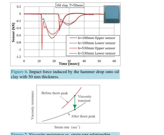 Figure 7. Viscosity resistance vs. strain rate relationship. 