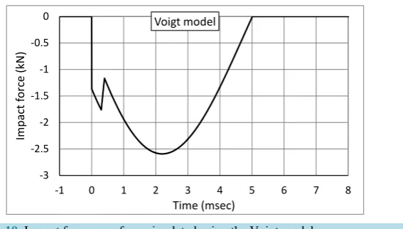 Figure 10. Impact force waveform simulated using the Voigt model. 