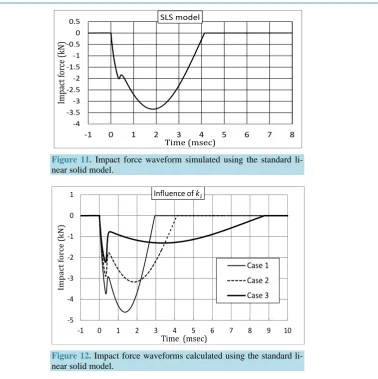 Figure 12. Impact force waveforms calculated using the standard li-near solid model. 